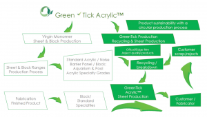 GreenTick Acrylic Diagram